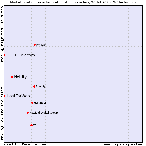 Market position of Netlify vs. CITIC Telecom vs. HostForWeb