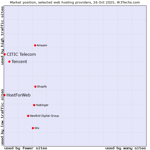 Market position of Tencent vs. CITIC Telecom vs. HostForWeb