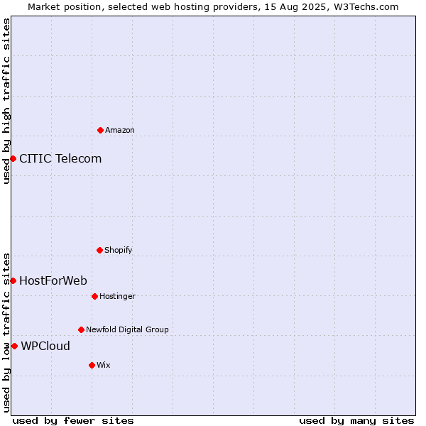 Market position of WPCloud vs. CITIC Telecom vs. HostForWeb