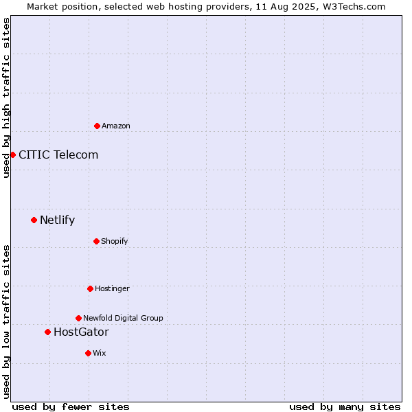 Market position of HostGator vs. Netlify vs. CITIC Telecom
