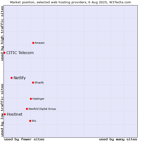 Market position of Netlify vs. Hostinet vs. CITIC Telecom