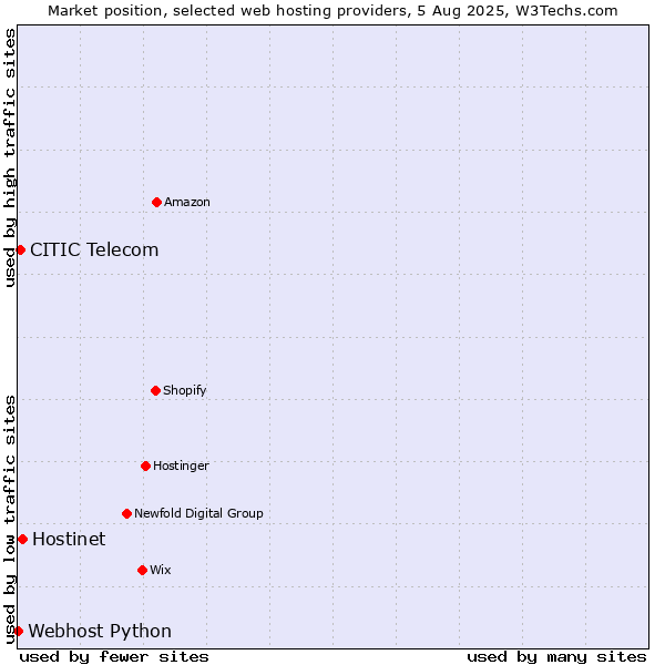 Market position of Hostinet vs. CITIC Telecom vs. Webhost Python