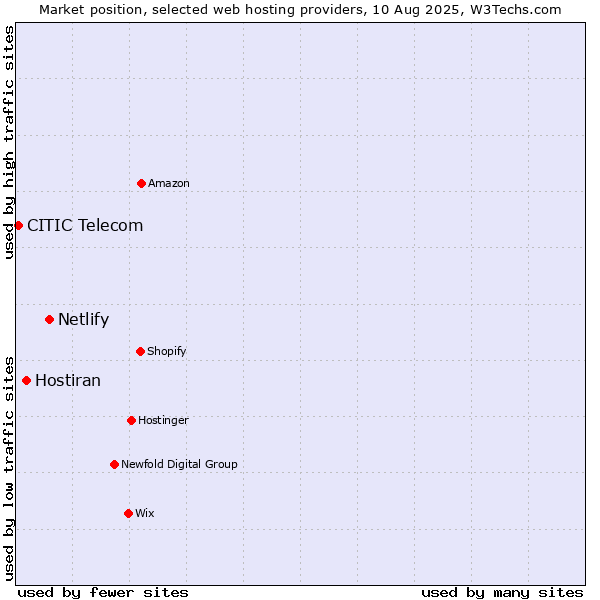 Market position of Netlify vs. Hostiran vs. CITIC Telecom