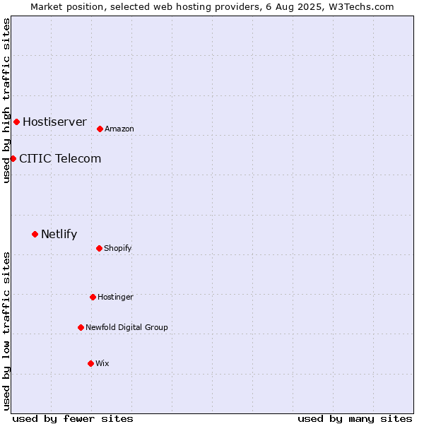 Market position of Netlify vs. Hostiserver vs. CITIC Telecom