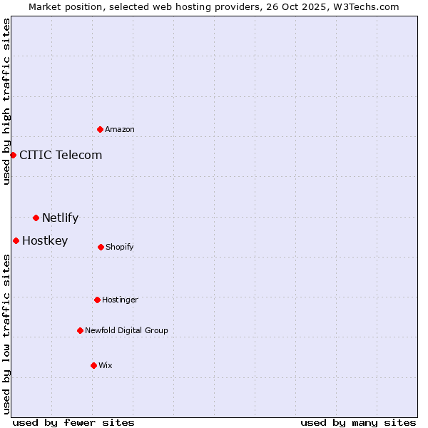 Market position of Netlify vs. Hostkey vs. CITIC Telecom