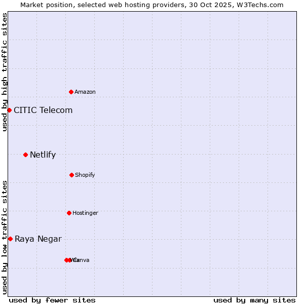 Market position of Netlify vs. Raya Negar vs. CITIC Telecom
