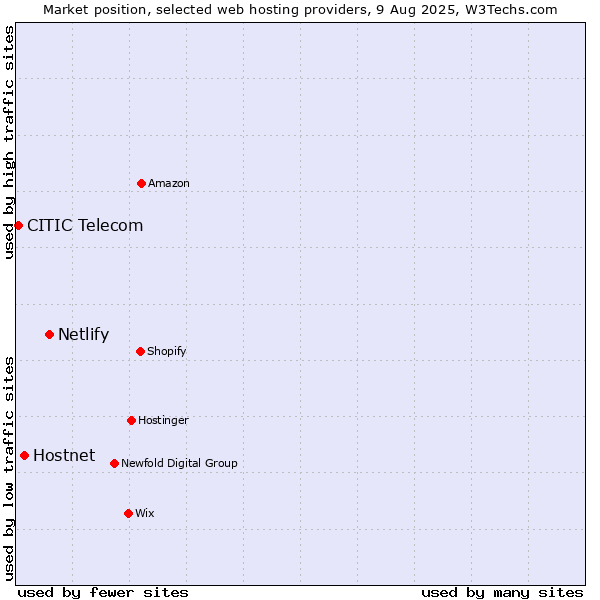 Market position of Netlify vs. Hostnet vs. CITIC Telecom