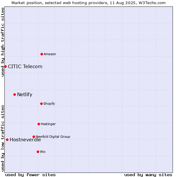 Market position of Netlify vs. Hostneverdie vs. CITIC Telecom
