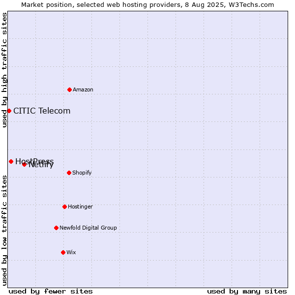 Market position of Netlify vs. HostPress vs. CITIC Telecom