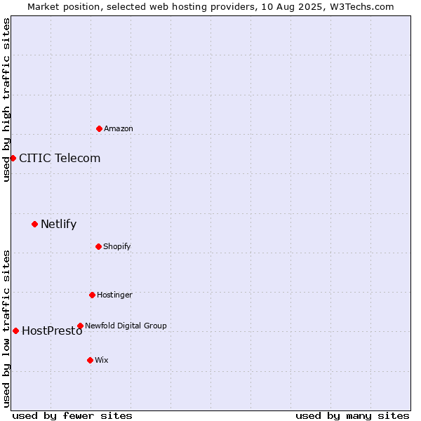 Market position of Netlify vs. HostPresto vs. CITIC Telecom