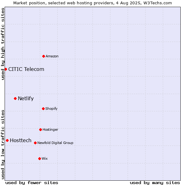 Market position of Netlify vs. Hosttech vs. CITIC Telecom