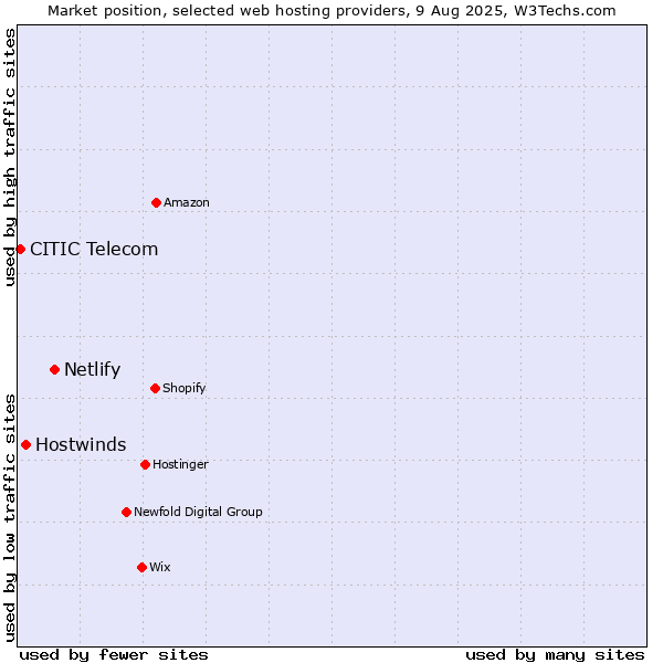 Market position of Netlify vs. Hostwinds vs. CITIC Telecom