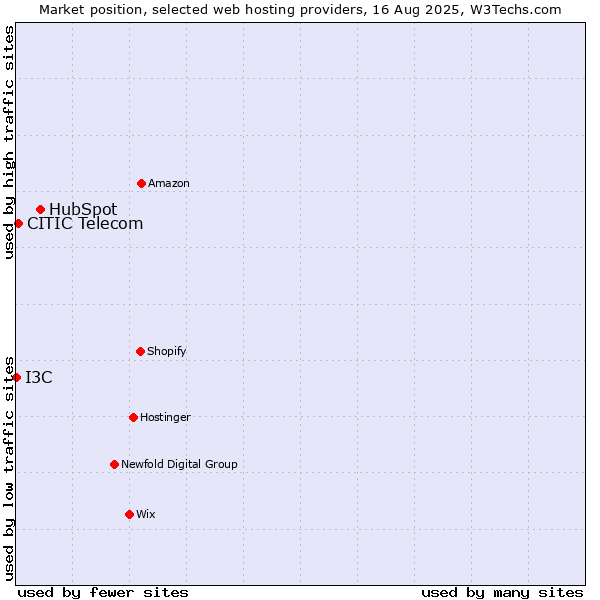 Market position of HubSpot vs. CITIC Telecom vs. I3C