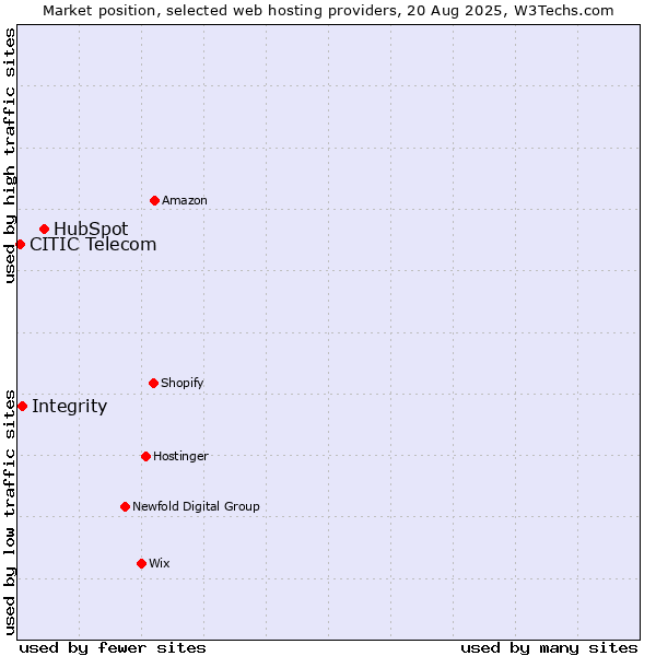 Market position of HubSpot vs. Integrity vs. CITIC Telecom
