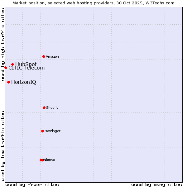 Market position of HubSpot vs. HorizonIQ vs. CITIC Telecom