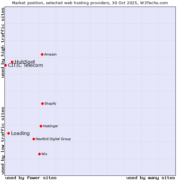 Market position of HubSpot vs. Loading vs. CITIC Telecom
