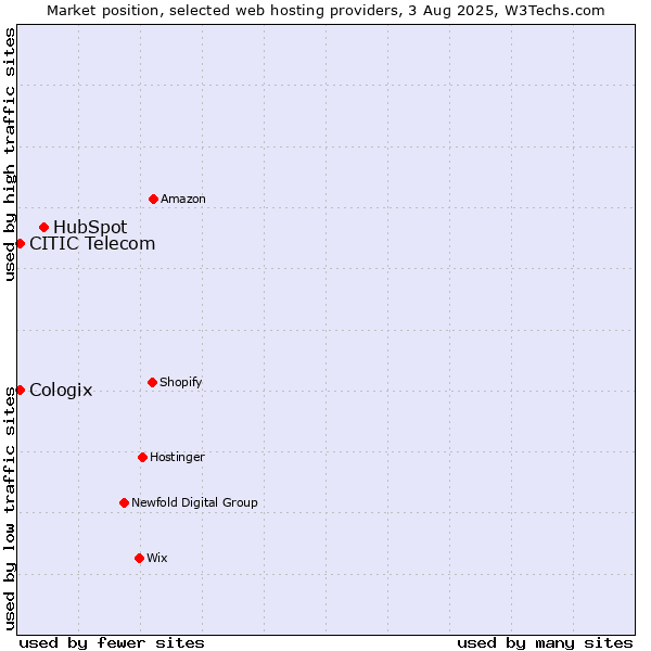 Market position of HubSpot vs. CITIC Telecom vs. Cologix
