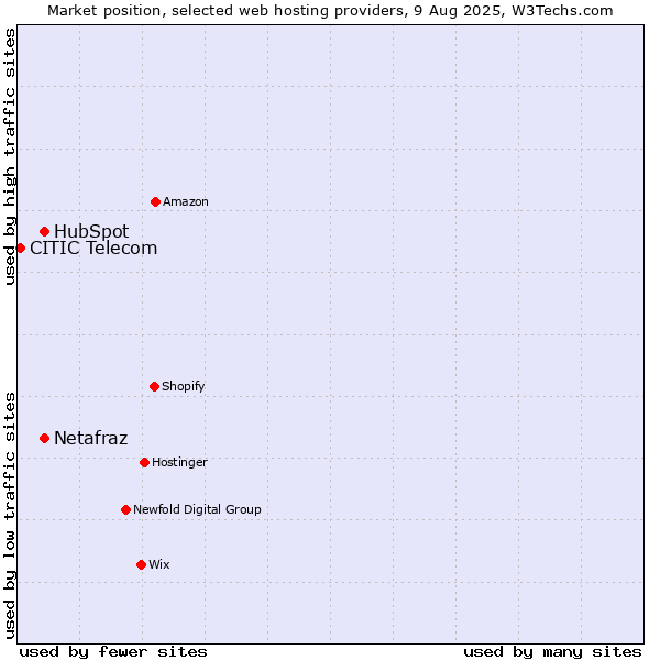 Market position of HubSpot vs. Netafraz vs. CITIC Telecom