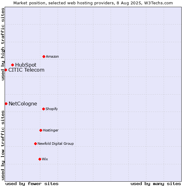 Market position of HubSpot vs. NetCologne vs. CITIC Telecom