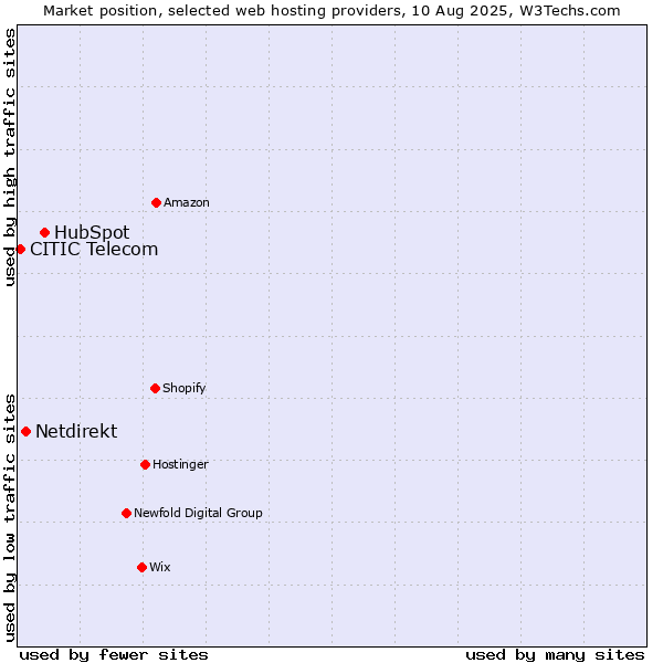 Market position of HubSpot vs. Netdirekt vs. CITIC Telecom