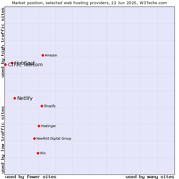Market position of Netlify vs. HubSpot vs. CITIC Telecom