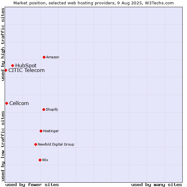 Market position of HubSpot vs. Cellcom vs. CITIC Telecom