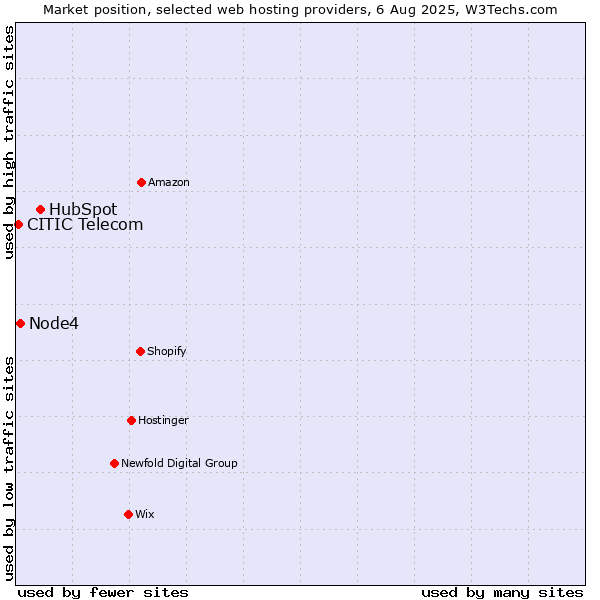 Market position of HubSpot vs. Node4 vs. CITIC Telecom