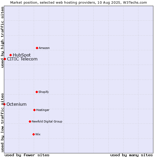 Market position of HubSpot vs. CITIC Telecom vs. Octenium