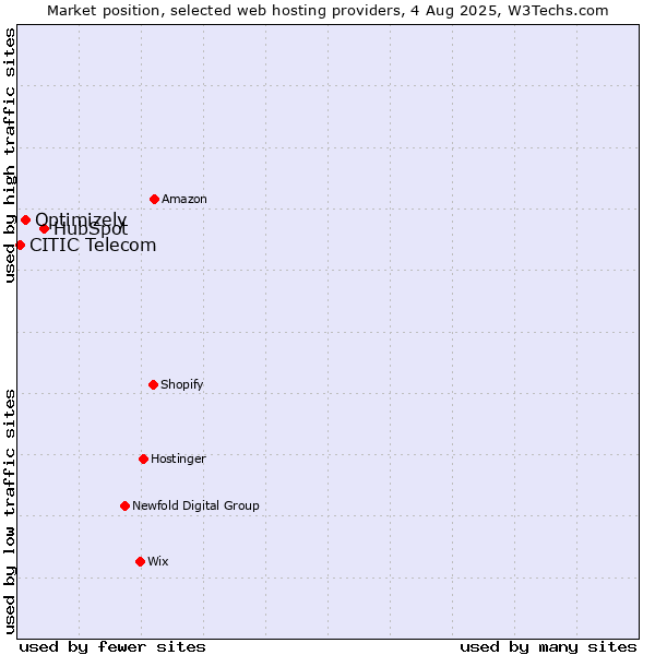 Market position of HubSpot vs. Optimizely vs. CITIC Telecom