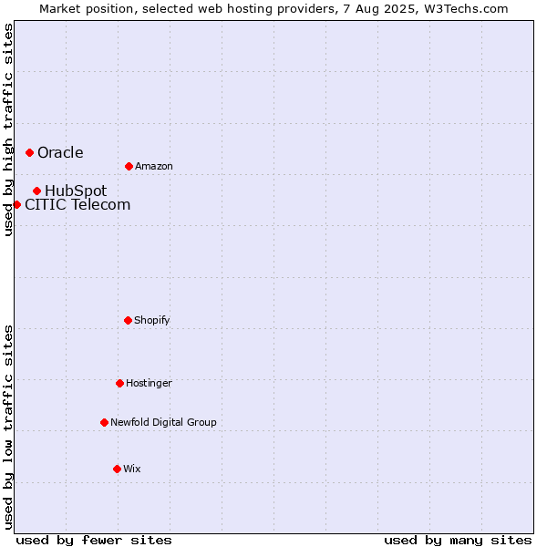 Market position of HubSpot vs. Oracle vs. CITIC Telecom