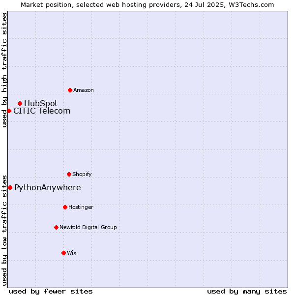Market position of HubSpot vs. PythonAnywhere vs. CITIC Telecom