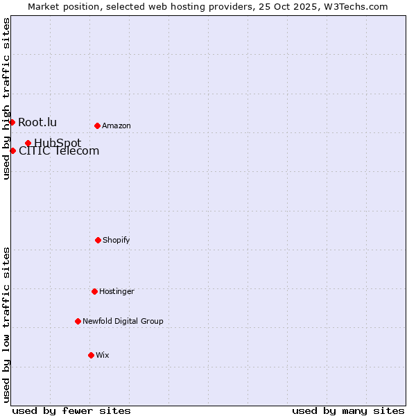 Market position of HubSpot vs. CITIC Telecom vs. Root.lu