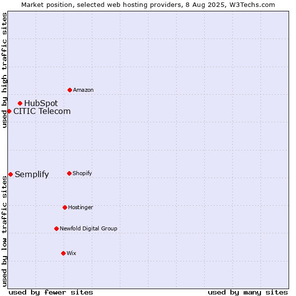 Market position of HubSpot vs. Semplify vs. CITIC Telecom