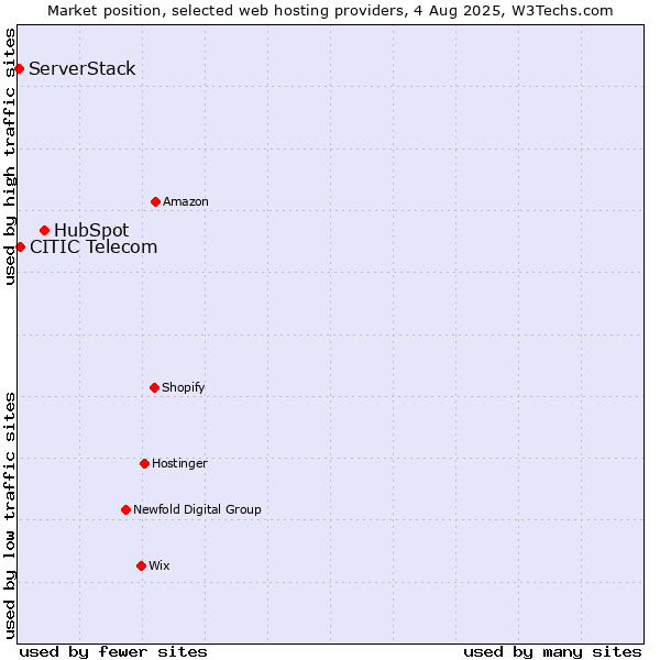 Market position of HubSpot vs. CITIC Telecom vs. ServerStack