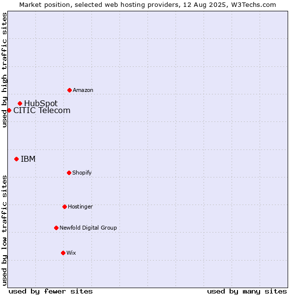 Market position of HubSpot vs. IBM vs. CITIC Telecom