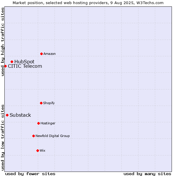 Market position of HubSpot vs. Substack vs. CITIC Telecom