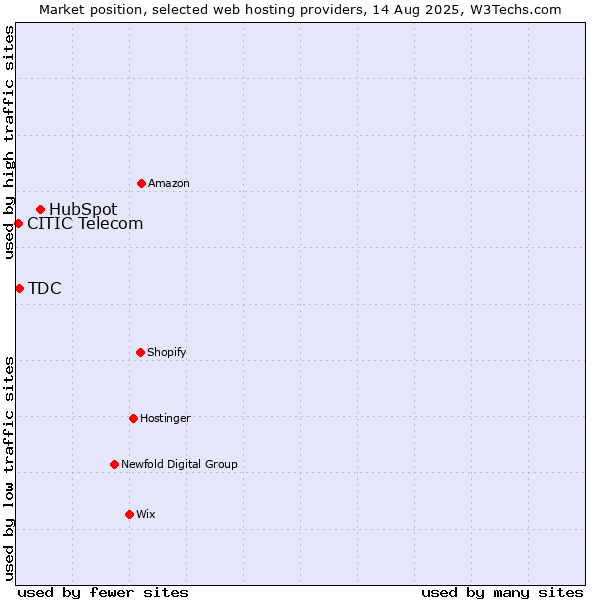 Market position of HubSpot vs. TDC vs. CITIC Telecom