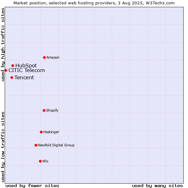 Market position of HubSpot vs. Tencent vs. CITIC Telecom