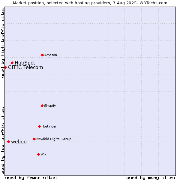 Market position of HubSpot vs. webgo vs. CITIC Telecom