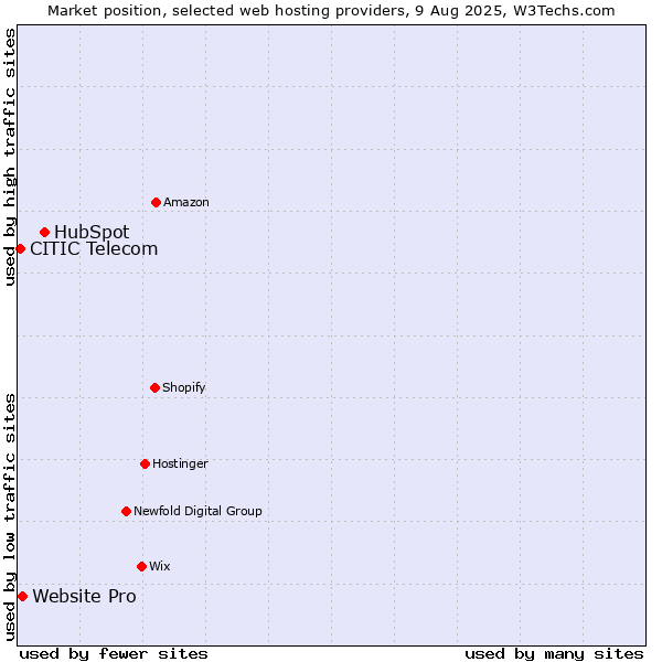 Market position of HubSpot vs. Website Pro vs. CITIC Telecom