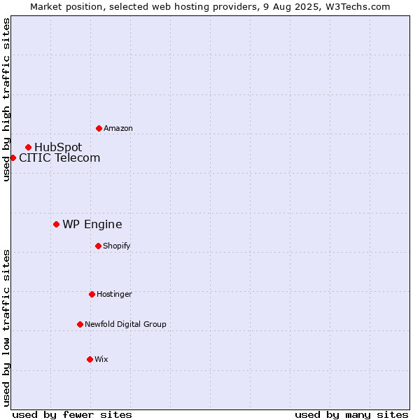 Market position of WP Engine vs. HubSpot vs. CITIC Telecom