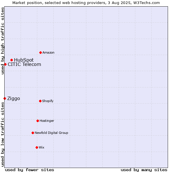 Market position of HubSpot vs. CITIC Telecom vs. Ziggo