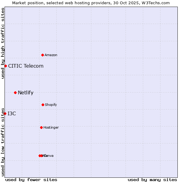 Market position of Netlify vs. CITIC Telecom vs. I3C