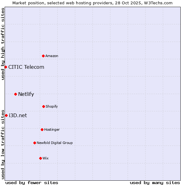 Market position of Netlify vs. i3D.net vs. CITIC Telecom