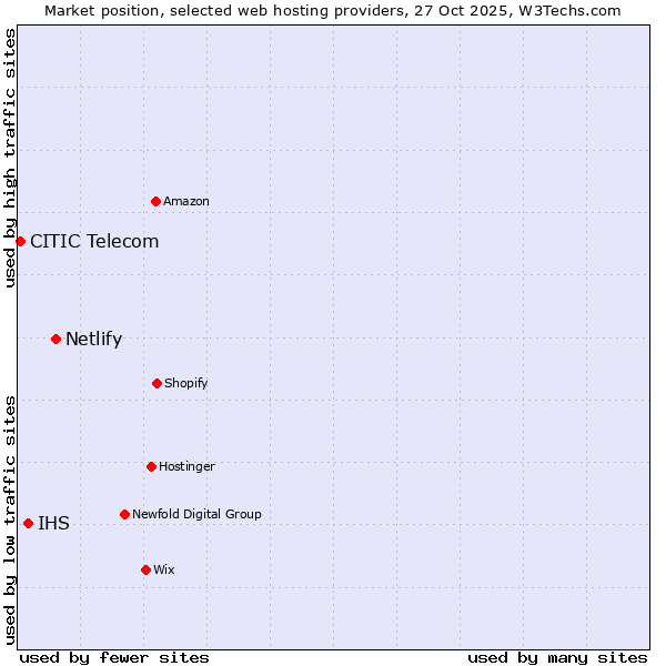 Market position of Netlify vs. IHS vs. CITIC Telecom