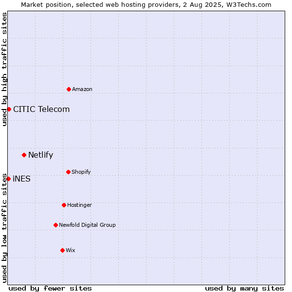 Market position of Netlify vs. CITIC Telecom vs. iNES