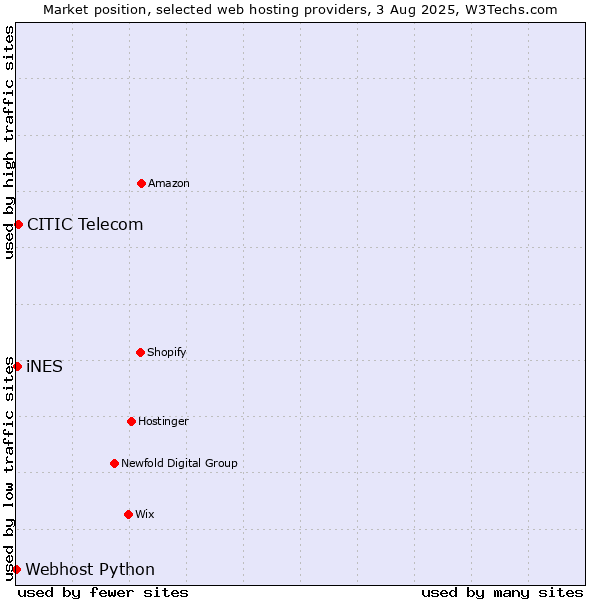 Market position of CITIC Telecom vs. iNES vs. Webhost Python