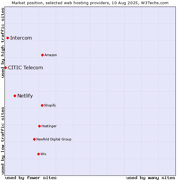 Market position of Netlify vs. Intercom vs. CITIC Telecom