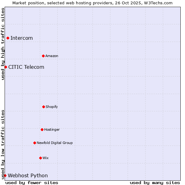 Market position of Intercom vs. CITIC Telecom vs. Webhost Python