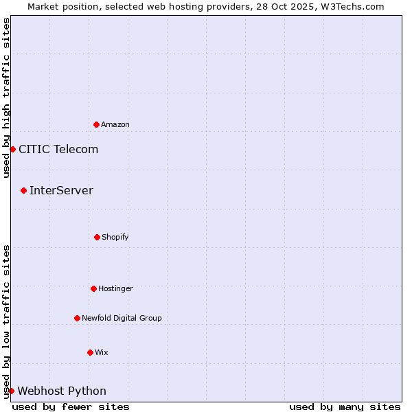 Market position of InterServer vs. CITIC Telecom vs. Webhost Python